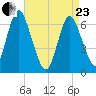 Northport tide chart for Thursday, April 23, 2026