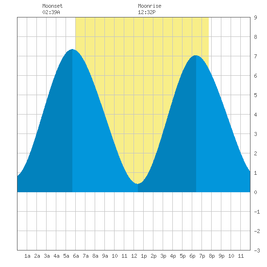 Northport tide chart for Friday, April 24, 2026