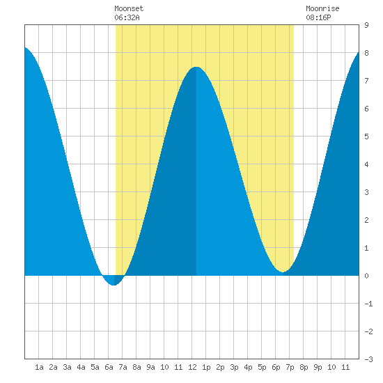 Northport tide chart for Thursday, April 2, 2026