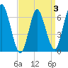 Northport tide chart for Friday, April 3, 2026