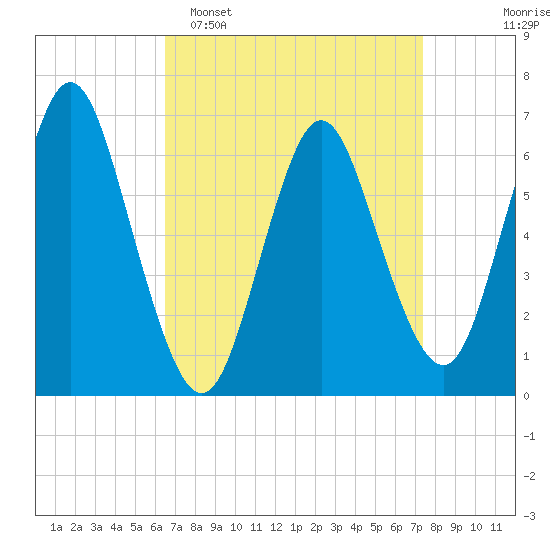 Northport tide chart for Sunday, April 5, 2026