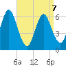 Northport tide chart for Tuesday, April 7, 2026