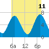 Northport tide chart for Monday, May 11, 2026