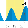 Northport tide chart for Thursday, May 14, 2026