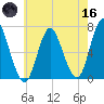 Northport tide chart for Saturday, May 16, 2026
