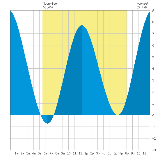 Northport tide chart for Sunday, May 17, 2026