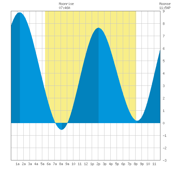 Northport tide chart for Tuesday, May 19, 2026