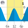 Northport tide chart for Friday, May 1, 2026
