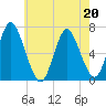 Northport tide chart for Wednesday, May 20, 2026