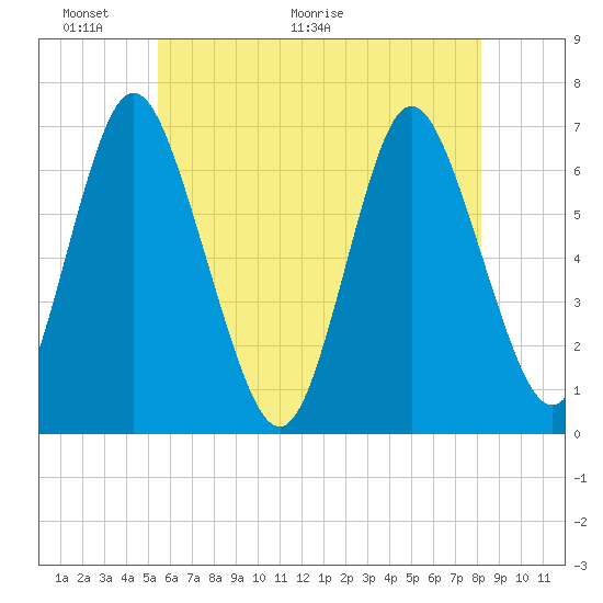 Northport tide chart for Friday, May 22, 2026