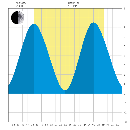 Northport tide chart for Saturday, May 23, 2026
