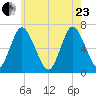 Northport tide chart for Saturday, May 23, 2026