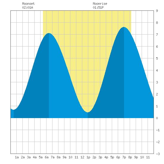 Northport tide chart for Sunday, May 24, 2026