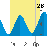 Northport tide chart for Thursday, May 28, 2026