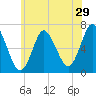 Northport tide chart for Friday, May 29, 2026