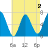 Northport tide chart for Saturday, May 2, 2026