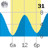 Northport tide chart for Sunday, May 31, 2026