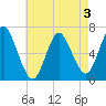 Northport tide chart for Sunday, May 3, 2026