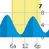 Northport tide chart for Thursday, May 7, 2026