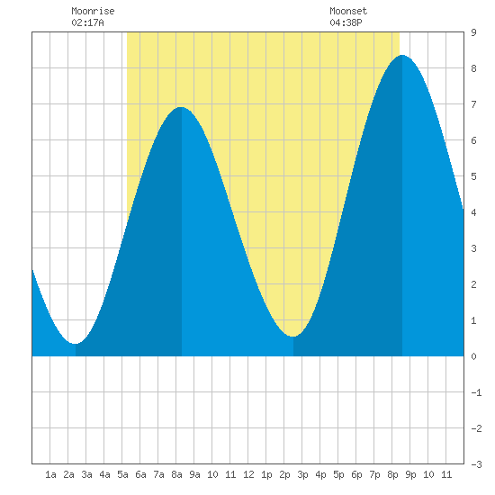 Northport tide chart for Thursday, June 11, 2026