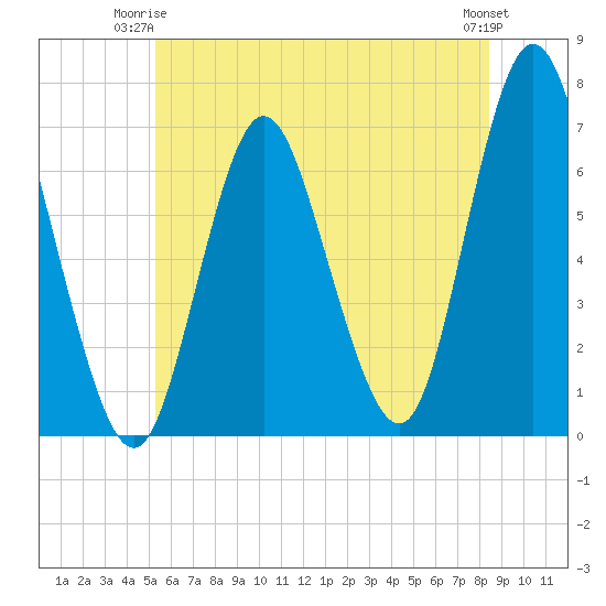 Northport tide chart for Saturday, June 13, 2026