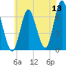 Northport tide chart for Saturday, June 13, 2026