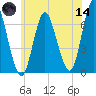 Northport tide chart for Sunday, June 14, 2026