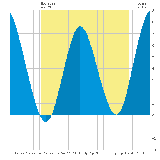 Northport tide chart for Monday, June 15, 2026