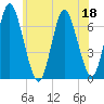 Northport tide chart for Thursday, June 18, 2026