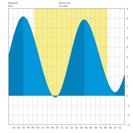 Northport tide chart for Friday, June 19, 2026