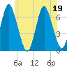 Northport tide chart for Friday, June 19, 2026