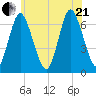Northport tide chart for Sunday, June 21, 2026
