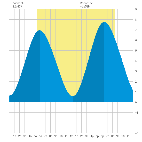 Northport tide chart for Monday, June 22, 2026