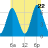 Northport tide chart for Monday, June 22, 2026