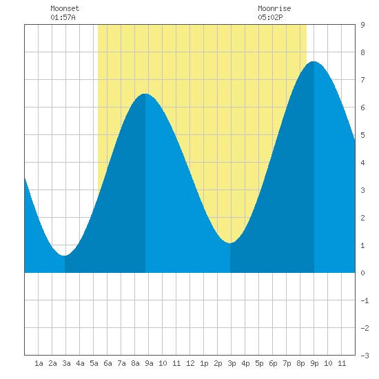 Northport tide chart for Thursday, June 25, 2026
