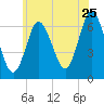 Northport tide chart for Thursday, June 25, 2026