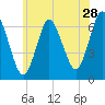 Northport tide chart for Sunday, June 28, 2026