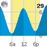 Northport tide chart for Monday, June 29, 2026