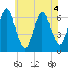 Northport tide chart for Thursday, June 4, 2026