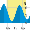 Northport tide chart for Friday, June 5, 2026