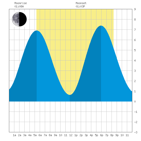 Northport tide chart for Monday, June 8, 2026