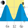 Northport tide chart for Monday, June 8, 2026