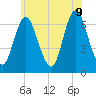 Northport tide chart for Tuesday, June 9, 2026