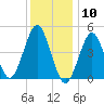 Northville tide chart for Sunday, January 10, 2021