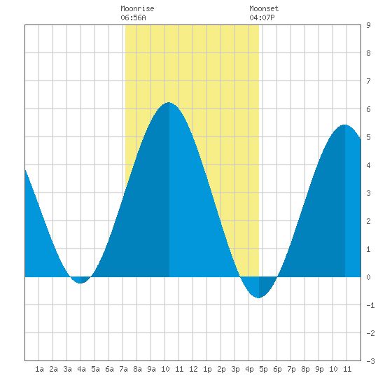 Northville tide chart for Tuesday, January 12, 2021