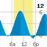 Northville tide chart for Tuesday, January 12, 2021
