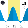 Northville tide chart for Wednesday, January 13, 2021