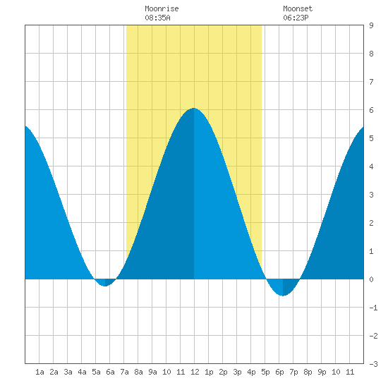 Northville tide chart for Thursday, January 14, 2021
