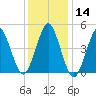 Northville tide chart for Thursday, January 14, 2021