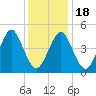 Northville tide chart for Monday, January 18, 2021